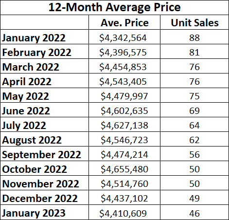  Lawrence Park in Toronto Home Sales Statistics for  January 2023 | Jethro Seymour, Top Toronto Real Estate Broker